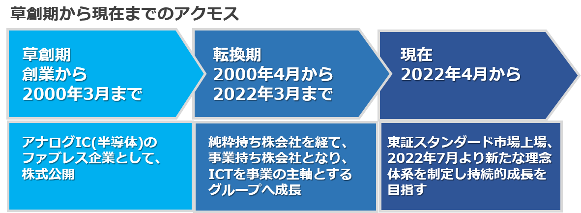 草創期から現在までのアクモス