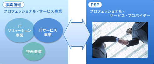 アクモスグループの事業領域・事業コンセプト