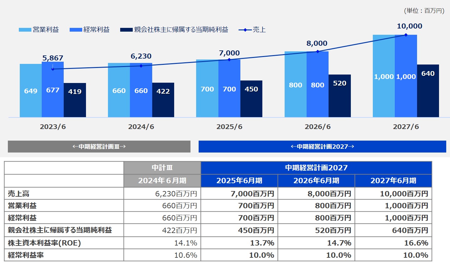 中期経営計画2027 経営目標