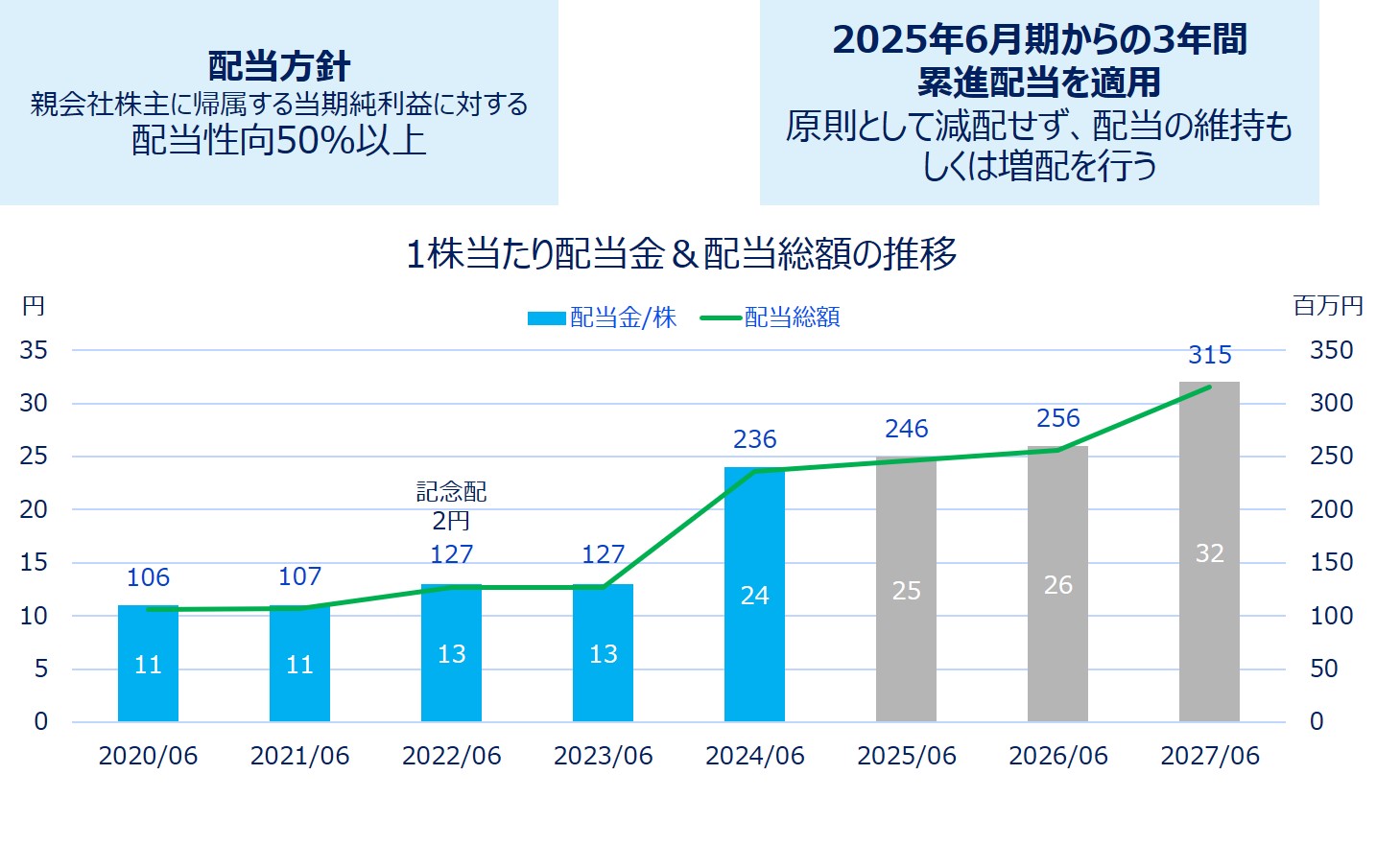 中期経営計画 株主への利益配分方針