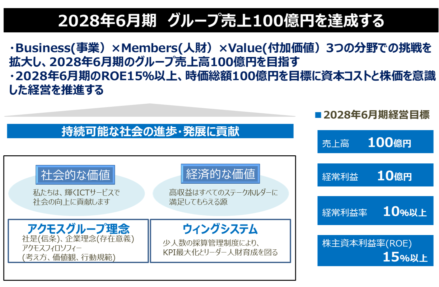 中期経営計画2028 要旨