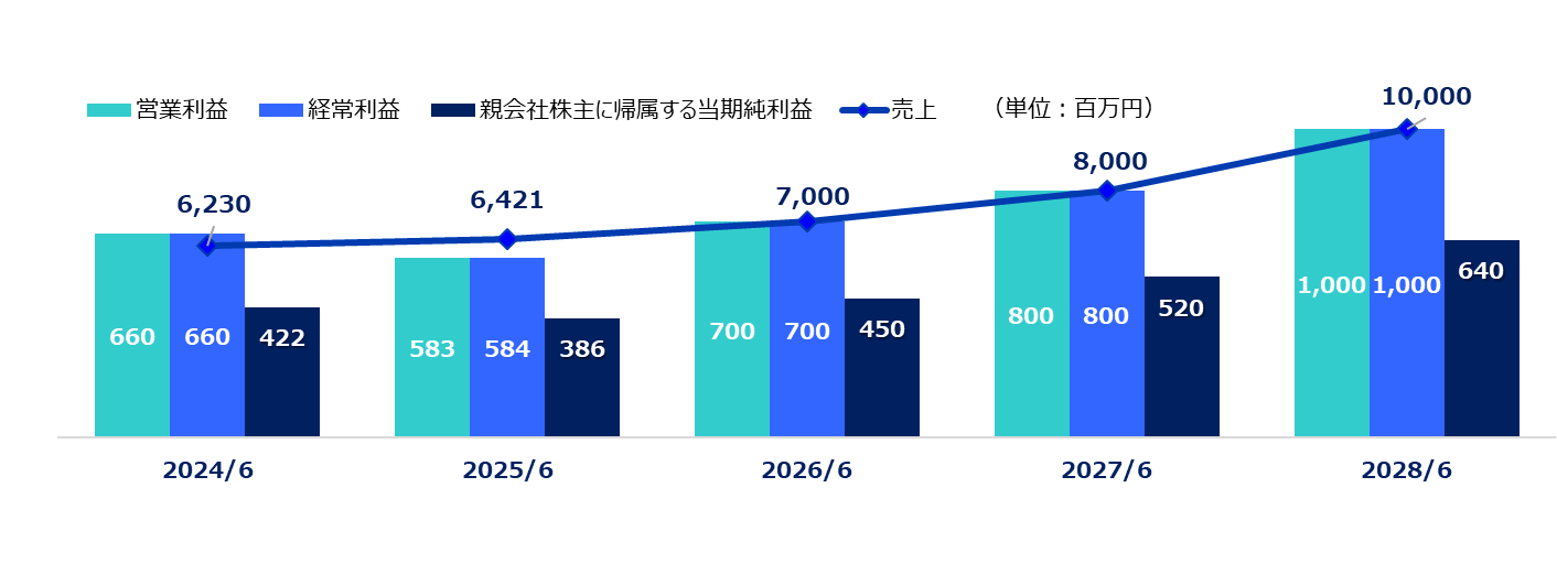 中期経営計画2028 経営目標