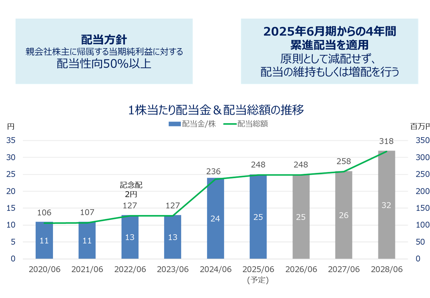 中期経営計画 株主への利益配分方針