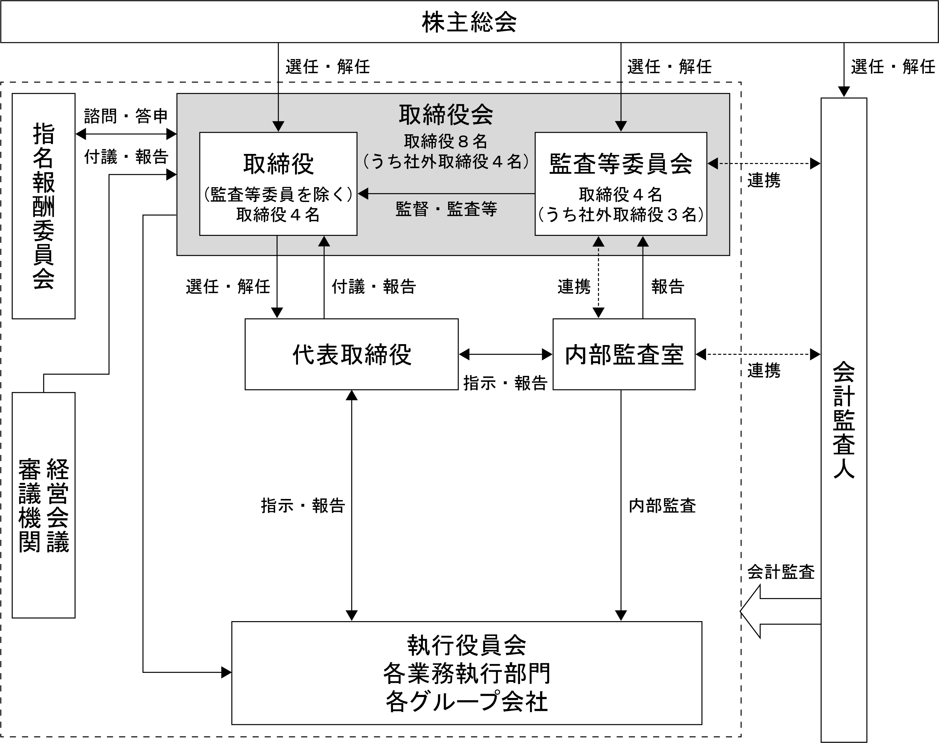 企業統治の体制